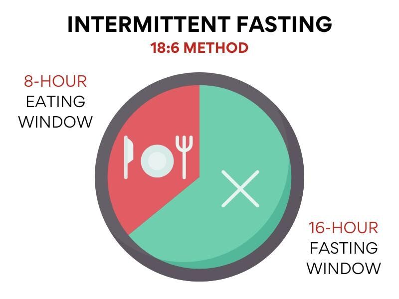 18:6 intermittent fasting method