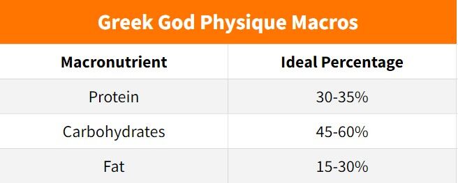 Greek god physique macro breakdown table