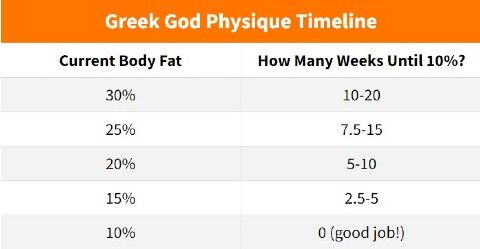 How long does it take to get a greek god physique table